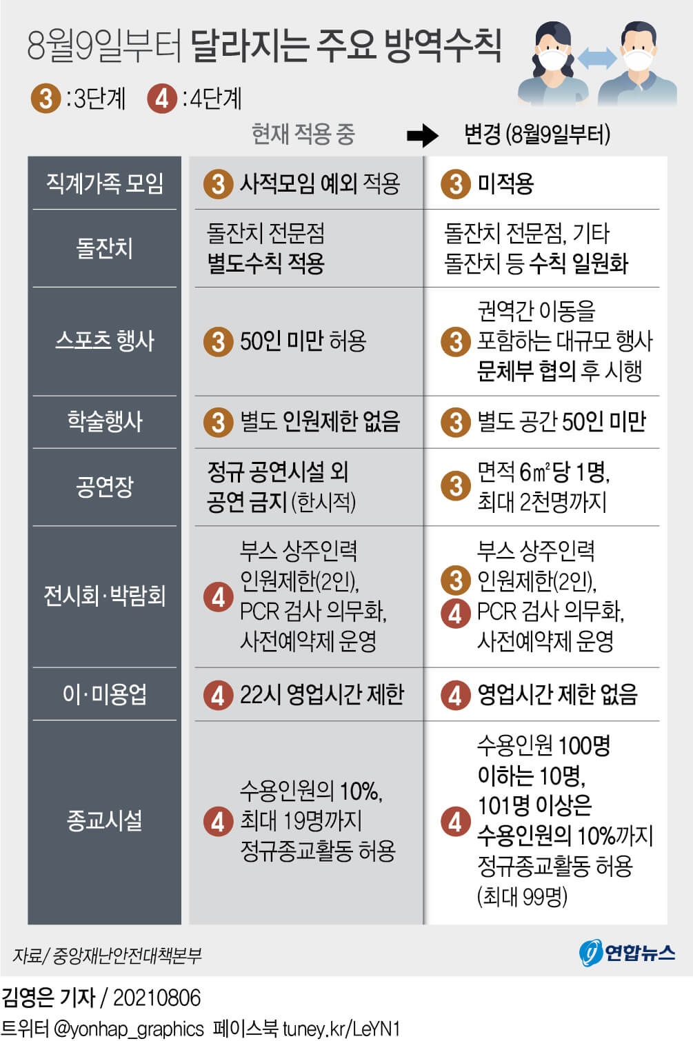  달라지는 주요 방역수칙