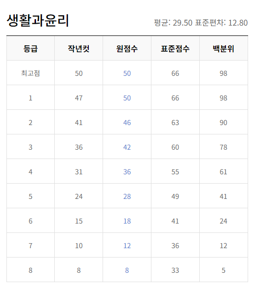 2023년 12월 모의고사 고2 등급컷