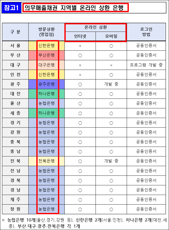 은행별온라인신청현황