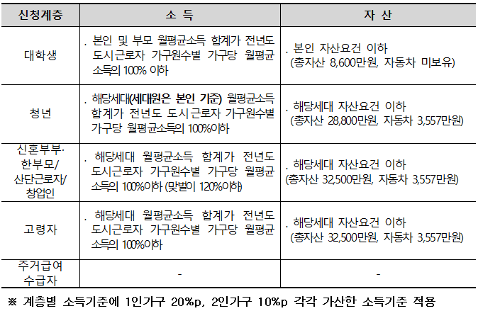 행복주택 소득 및 자산요건