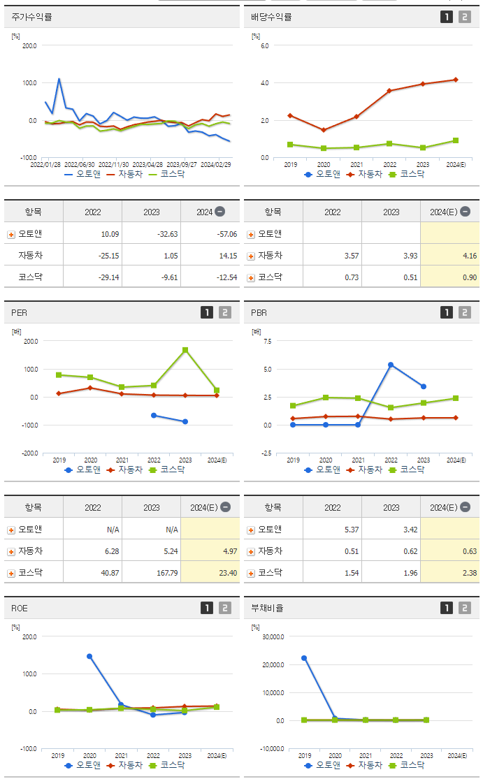 오토앤_섹터분석