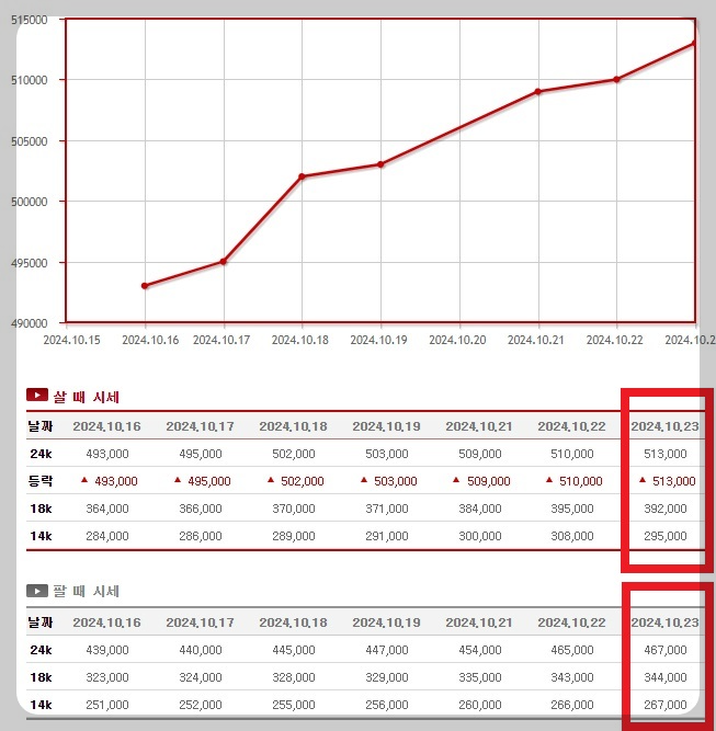 오늘 금시세 1돈 가격 14k 18k 24k 살때 팔때 금시세닷컴 차트