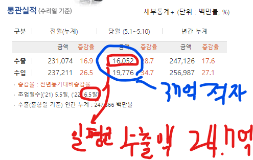 10일간 37억 적자, 일평균 수출액 24.7억달러
