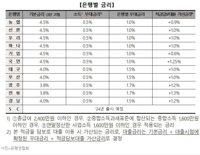 청년도약계좌 조건&#44; 신청 방법