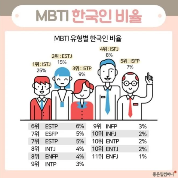 한국인 MBTI 유형별 비율.jpg