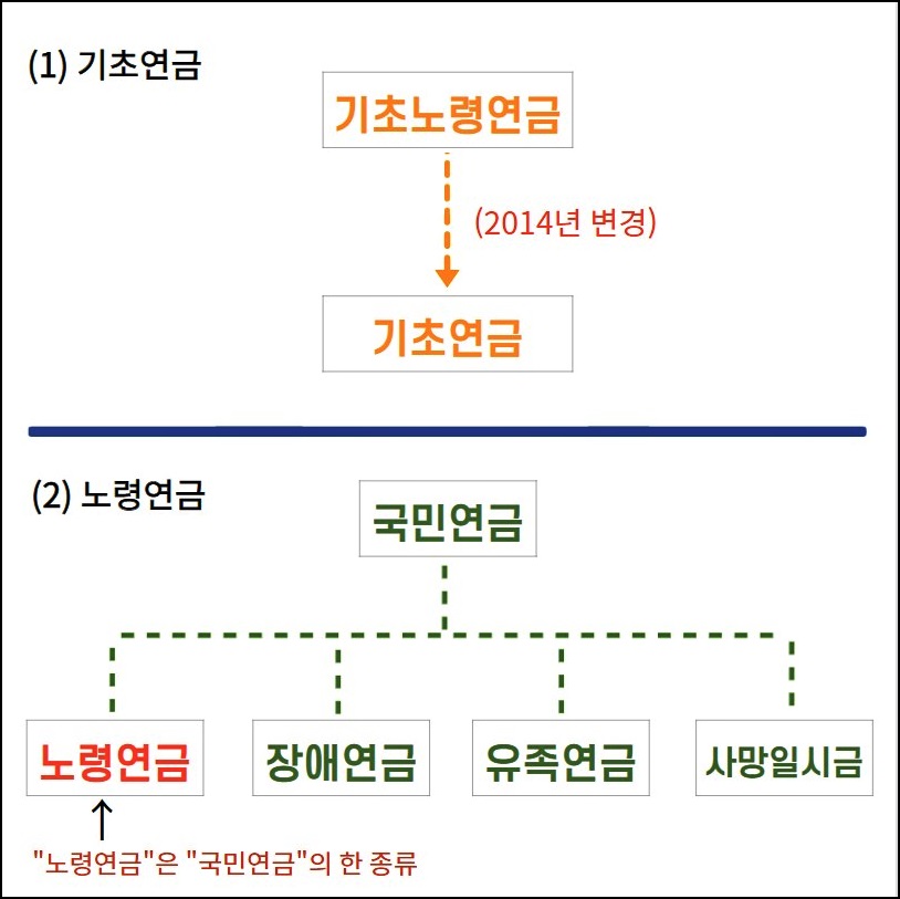 기초연금-노령연금-차이