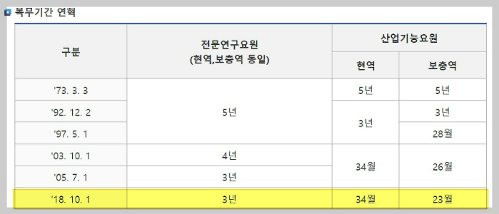 병역일터-복무기간