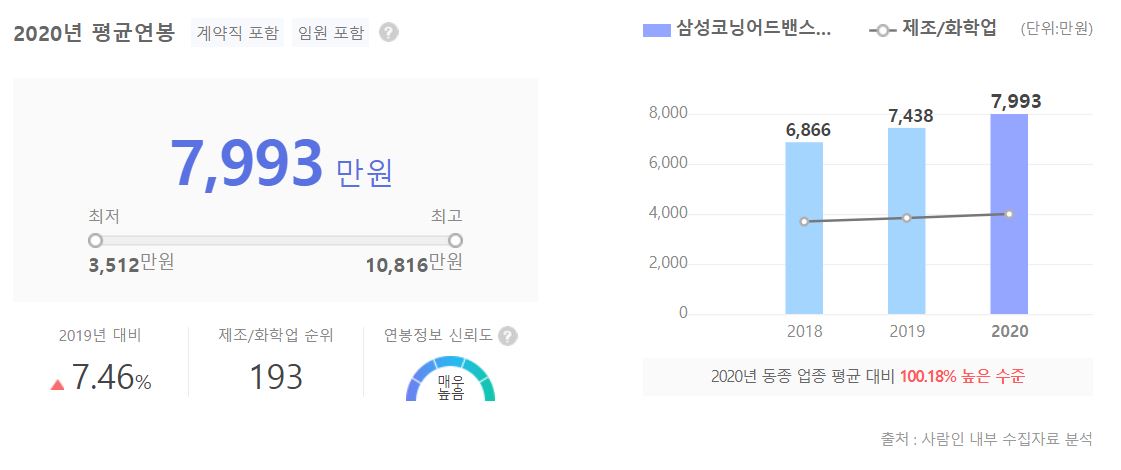 삼성코닝어드밴스드글라스 직원 평균 연봉 그래프입니다