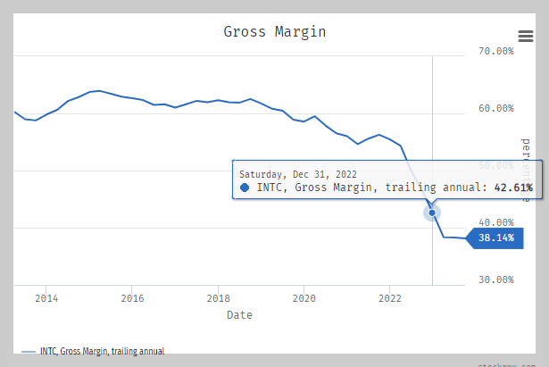 인텔의 총매출 이익률은 2021년부터 감소추세