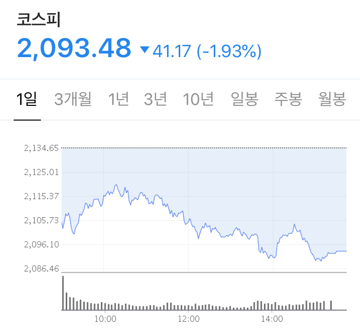  코로나가 점점 더 심해지는 추세, 전세계적으로, 주식시장 하락 - Stock 주식 시황 분석 2020.06.29