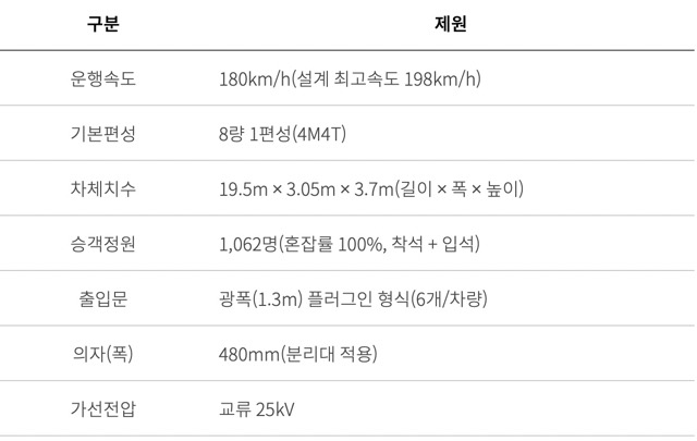 GTX열차 제원