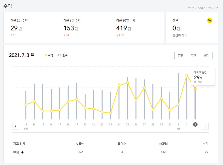  티스토리 카카오 애드핏 & 네이버 애드포스트 수익 공개