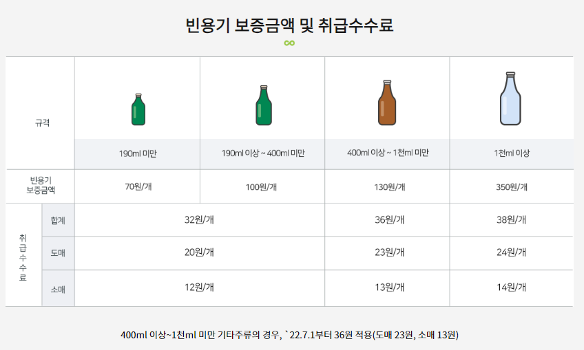 빈용기-보증금액-및-취급수수료