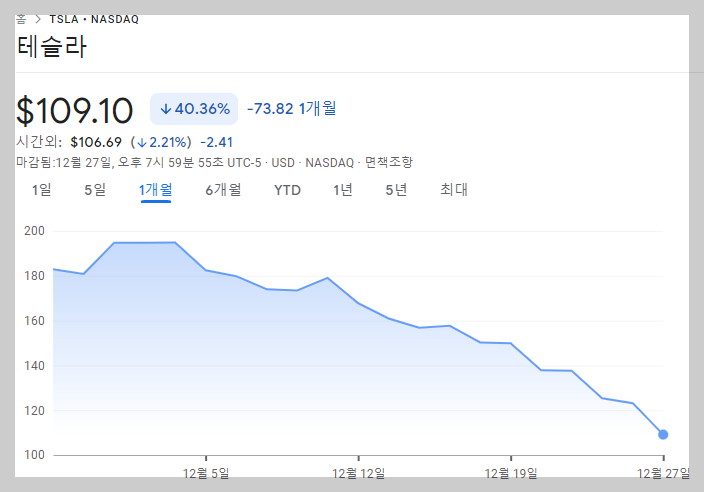 테슬라 주식은 12월에만 40% 넘게 하락 (역대 최고수준)