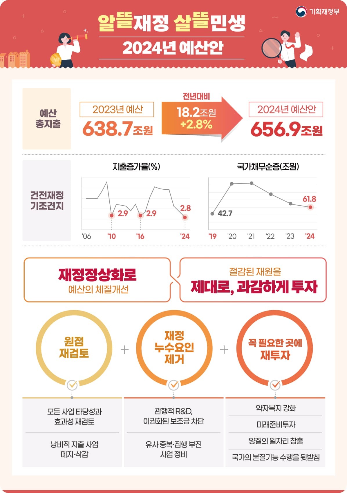  2024 기획재정부 예산안으로 알아보는 2024년에 바뀌는 것들, 2024년 변경사항