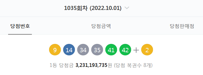  1035회차 로또 당첨번호 확인 (9. 14. 34. 35. 41. 42 + 2 - 1등 당첨자 8명 - 당첨금 : 32억 3119만 원)