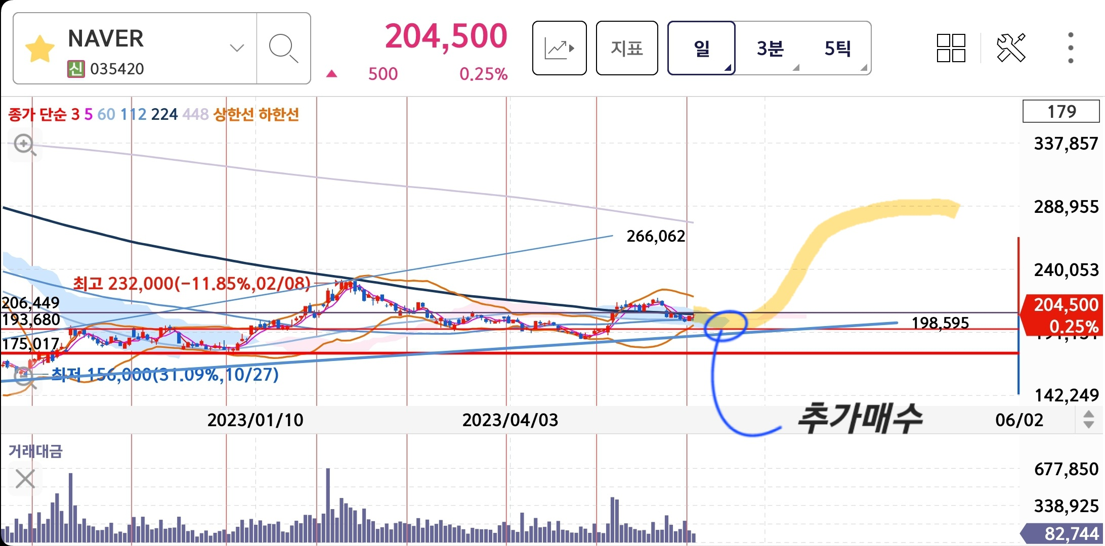 네이버 6월 차트 예상 및 대응계획