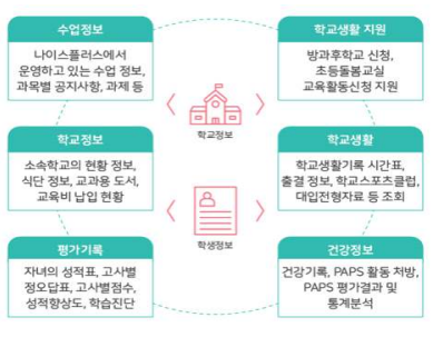 나이스 플러스(NEiS+) 사용방법 (학부모 서비스)