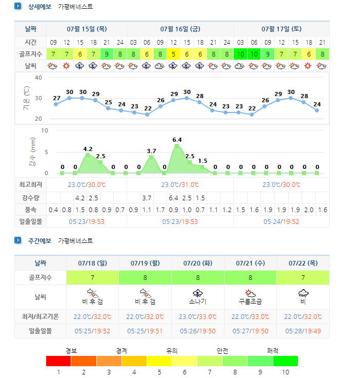  골프장 날씨 정보 - 가평베네스트CC, 강남300CC, 레이크우드CC, 서원힐스CC, 잭니클라우스CC, 송추CC, 플라자CC용인