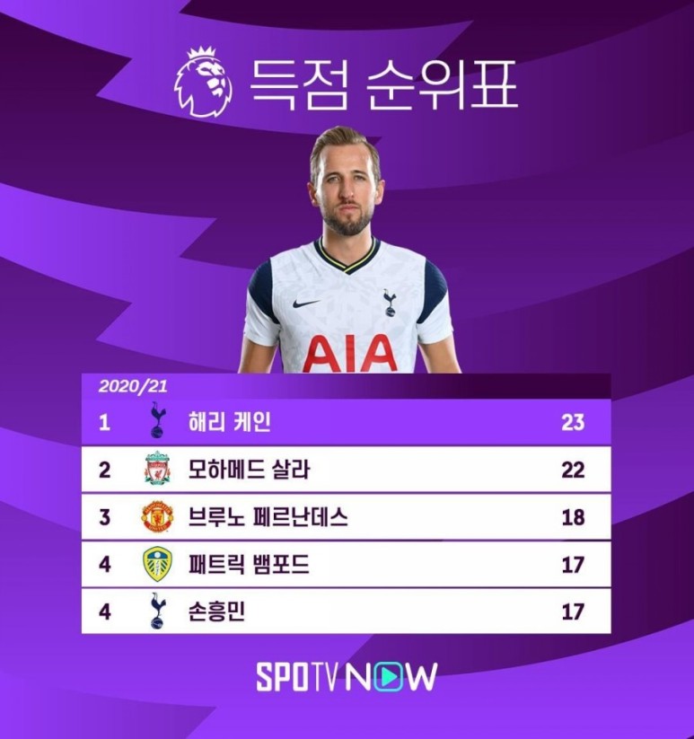 epl 2부리그 순위 ⭕프리미어리그(EPL) 순위 득점 도움순위 맨시티 우승 1
