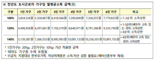 가구당 월평균 소득