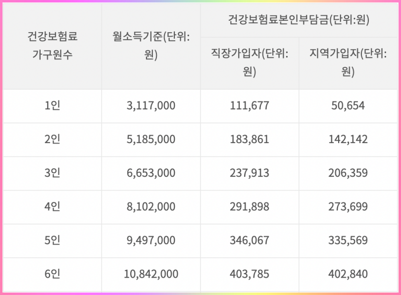 건강보험료기준-중위소득표