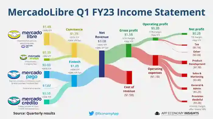 MercadoLibre의 올해 1분기 손익계산서 (출처: 트위터 @EconomyApp)