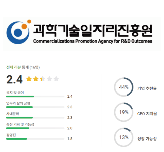 과학기술일자리진흥원 로고 및 기업 평점