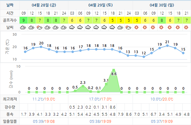 드비치CC 골프장 날씨 0428