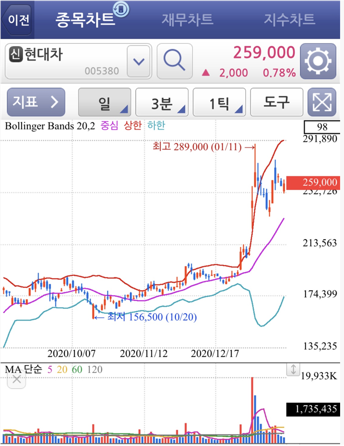  볼린저 밴드 투자기법, 매매에 적용하는 방법과 주린이도 알기쉬운 설명