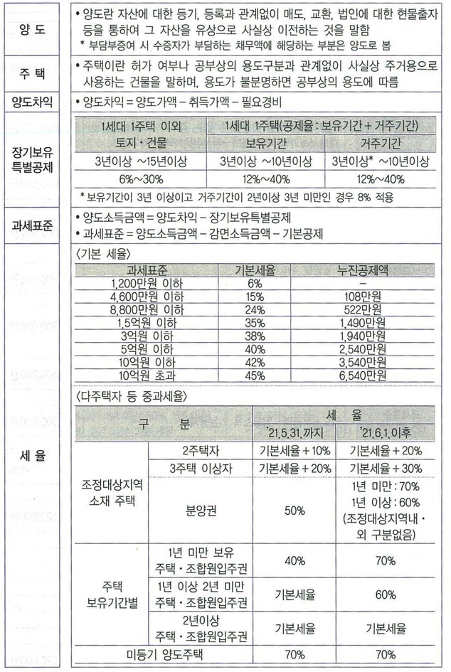  양도·상속·증여세 2021