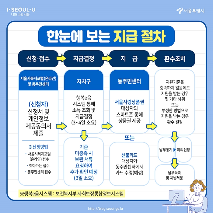 긴급재난지원금(대상부터 신청까지 총정리)11