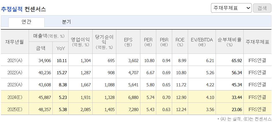 추정실적