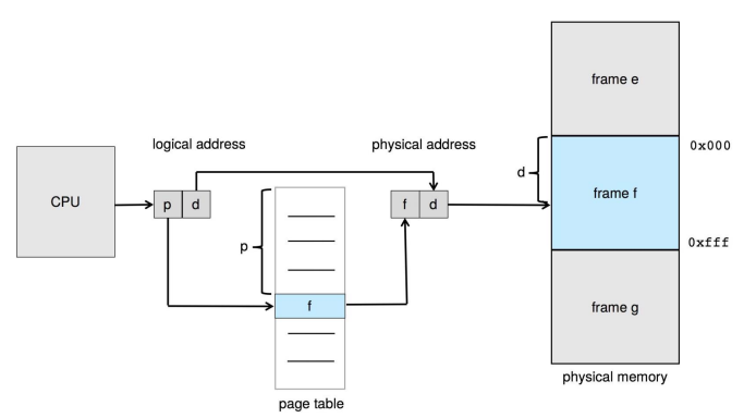 Operating Systems 9. Main Memory - (1) - Address Translation Scheme Operating Systems 9. Main Memory - (1) - Address Translation Scheme