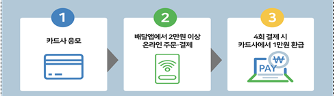 배달 쿠폰 신청 절차