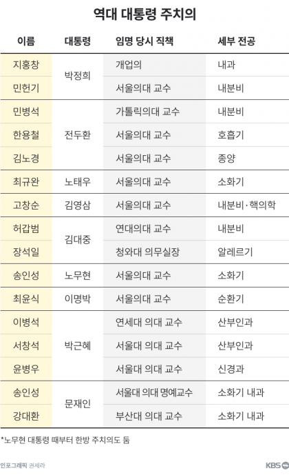  역대 대통령 주치의