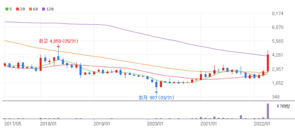 GS 글로벌 주가 월봉