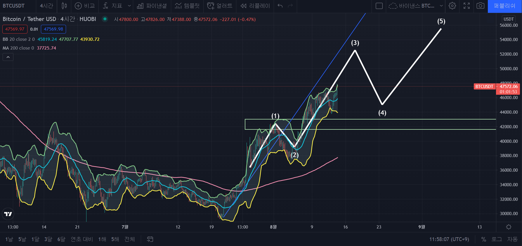 비트코인 불장 가나요?? 차트로 보는 불장 지옥장 시나리오 : 네이버 블로그