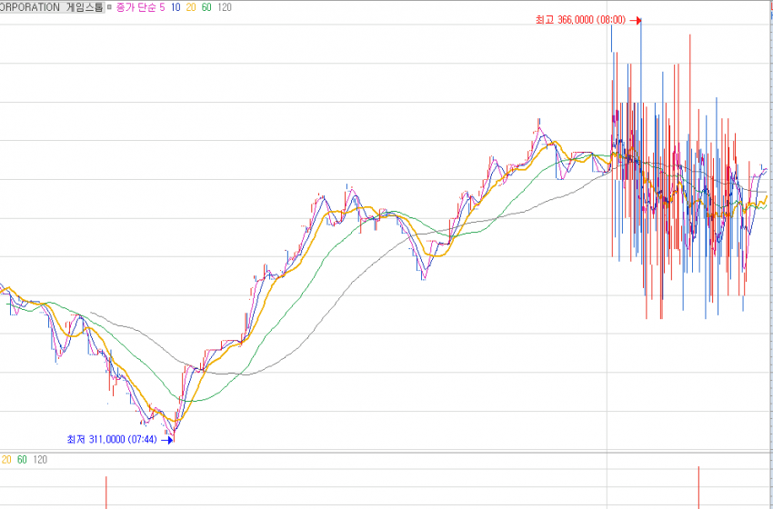 gme 차트