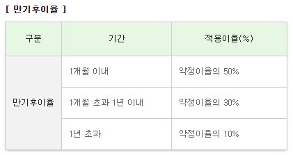 SC제일은행 - e그린세이브예금 금리