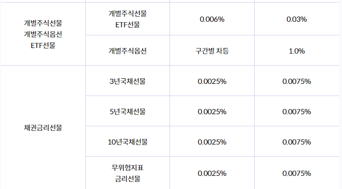 키움-증권-선물-거래-수수료-옵션-수수료