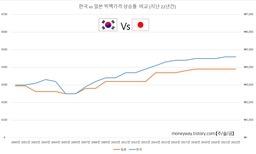 한국과 일본 빅맥 가격 상승률 비교