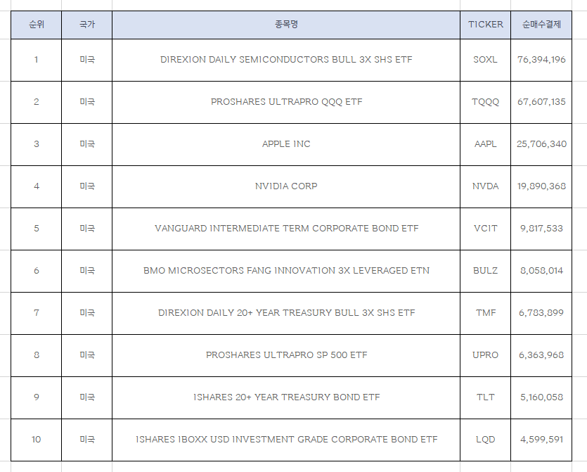  9월 2주차 미국주식 순매수상위 종목 Top10