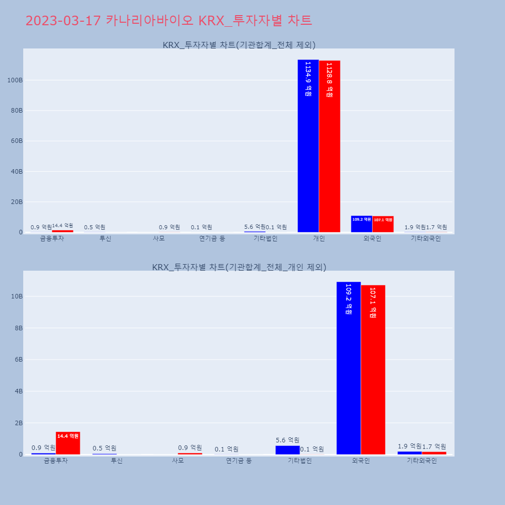 카나리아바이오_KRX_투자자별_차트