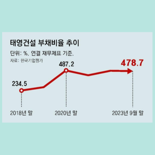 태영건설 부채비율