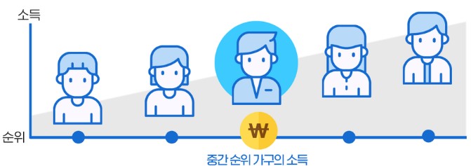 기준중위소득은 국민가구의 중간값을 말합니다