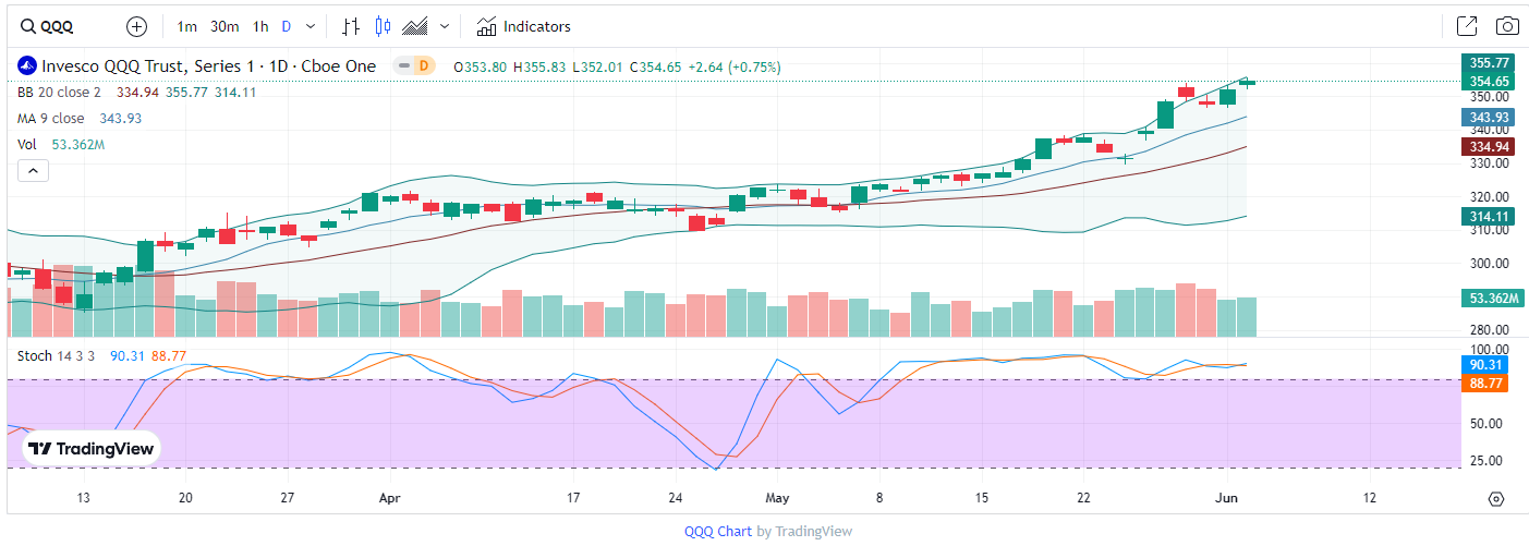 QQQ Chart &amp; Indicators 23.06.02