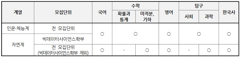 2025 고려대(세종) 논술(일반) 수능 지정응시영역