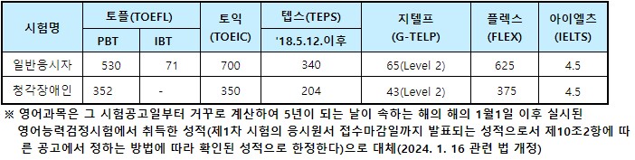 공인노무사 시험