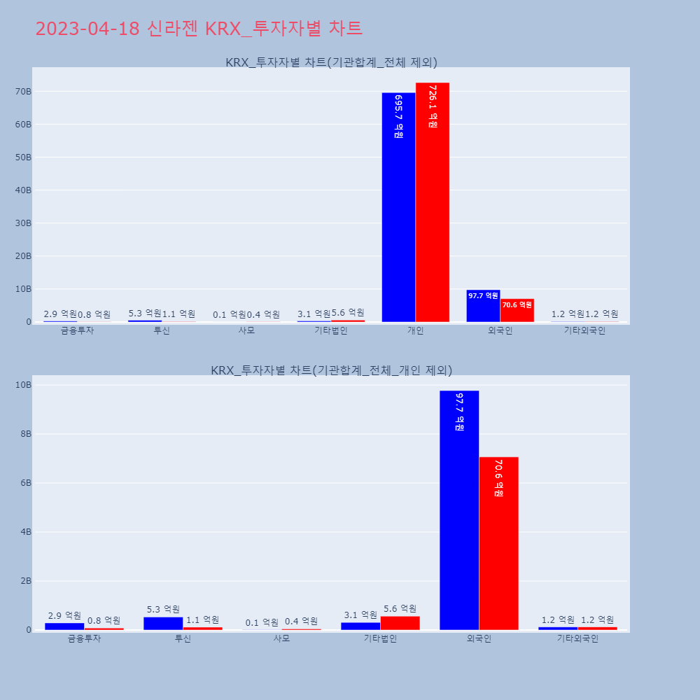 신라젠_KRX_투자자별_차트